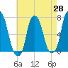 Rye Beach tide chart for Monday, April 28, 2025