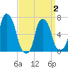 Rye Beach tide chart for Wednesday, April 2, 2025