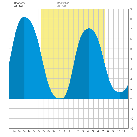 Rye Beach tide chart for Thursday, April 3, 2025