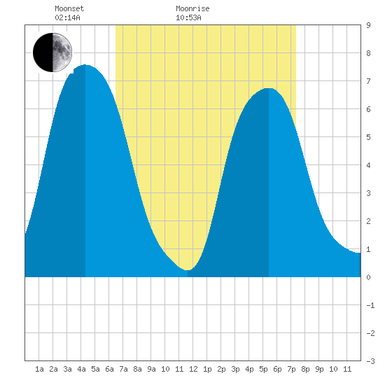 Rye Beach tide chart for Friday, April 4, 2025