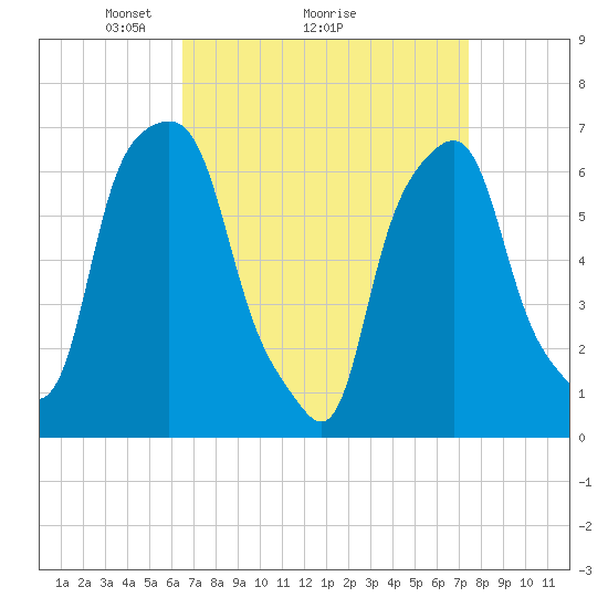 Rye Beach tide chart for Saturday, April 5, 2025