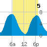 Rye Beach tide chart for Saturday, April 5, 2025
