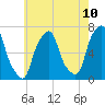 Rye Beach tide chart for Saturday, May 10, 2025