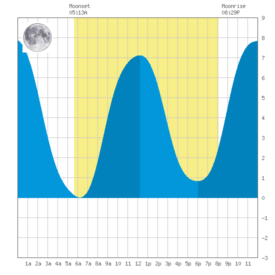 Rye Beach tide chart for Monday, May 12, 2025