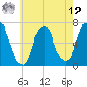 Rye Beach tide chart for Monday, May 12, 2025