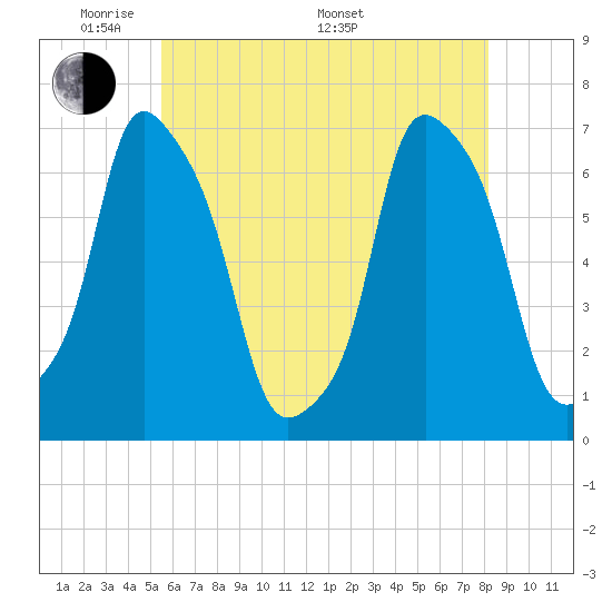 Rye Beach tide chart for Tuesday, May 20, 2025