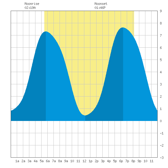 Rye Beach tide chart for Wednesday, May 21, 2025