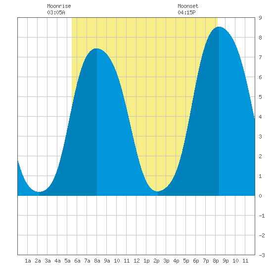 Rye Beach tide chart for Friday, May 23, 2025