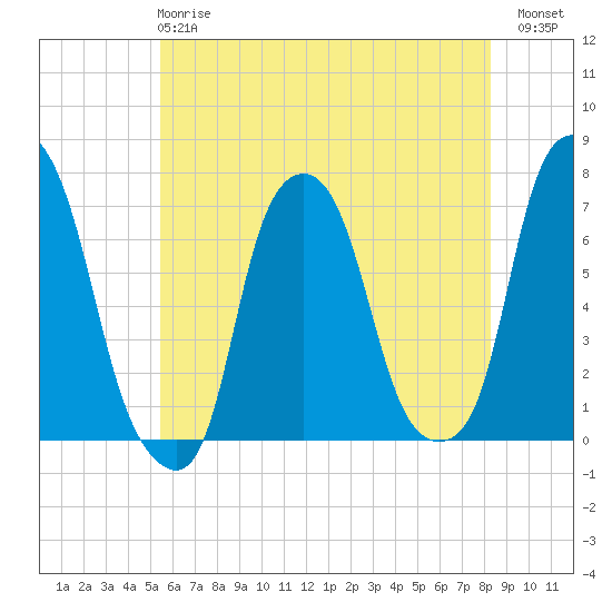 Rye Beach tide chart for Tuesday, May 27, 2025