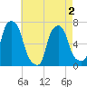 Rye Beach tide chart for Friday, May 2, 2025