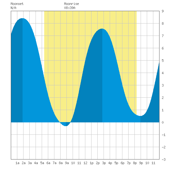 Rye Beach tide chart for Friday, May 30, 2025