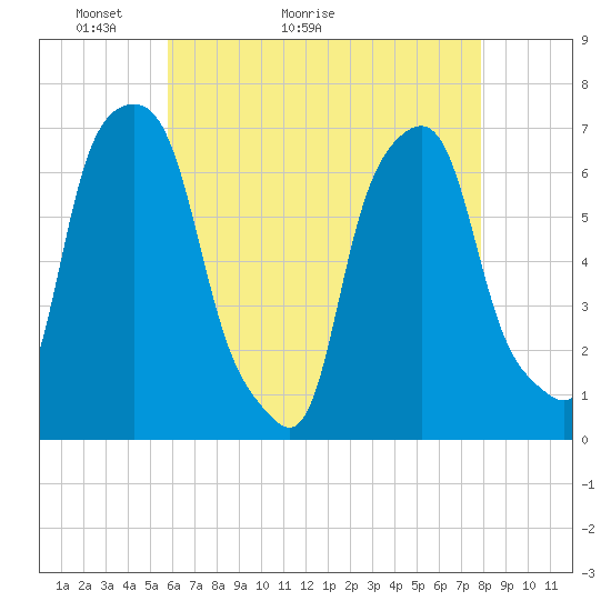 Rye Beach tide chart for Saturday, May 3, 2025