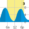 Rye Beach tide chart for Saturday, May 3, 2025