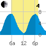 Rye Beach tide chart for Sunday, May 4, 2025