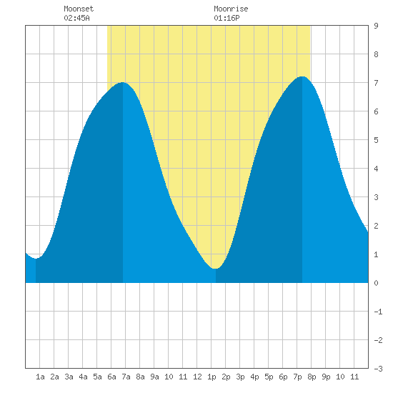 Rye Beach tide chart for Monday, May 5, 2025