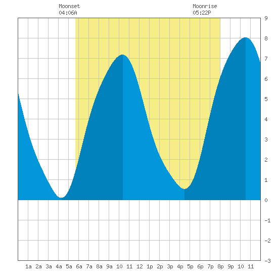 Rye Beach tide chart for Friday, May 9, 2025