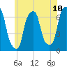 Rye Beach tide chart for Tuesday, June 10, 2025