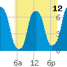 Rye Beach tide chart for Thursday, June 12, 2025