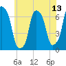 Rye Beach tide chart for Friday, June 13, 2025