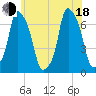 Rye Beach tide chart for Wednesday, June 18, 2025