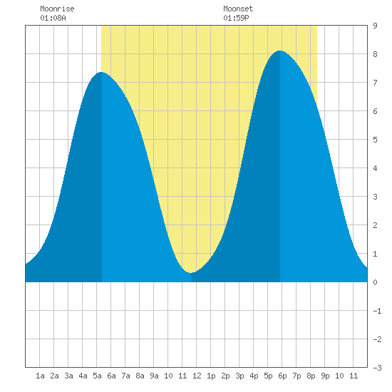Rye Beach tide chart for Thursday, June 19, 2025