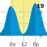 Rye Beach tide chart for Thursday, June 19, 2025