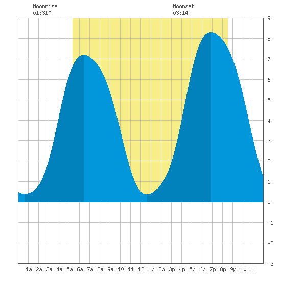 Rye Beach tide chart for Friday, June 20, 2025