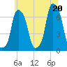 Rye Beach tide chart for Friday, June 20, 2025