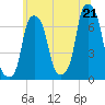 Rye Beach tide chart for Saturday, June 21, 2025