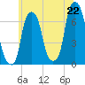 Rye Beach tide chart for Sunday, June 22, 2025