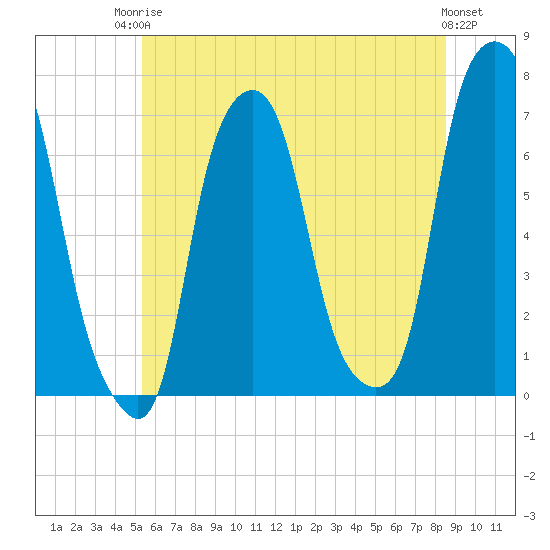 Rye Beach tide chart for Tuesday, June 24, 2025