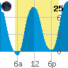Rye Beach tide chart for Wednesday, June 25, 2025