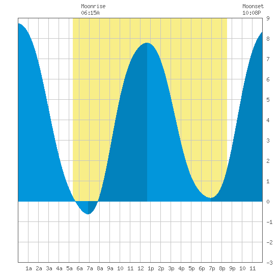 Rye Beach tide chart for Thursday, June 26, 2025