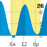 Rye Beach tide chart for Thursday, June 26, 2025