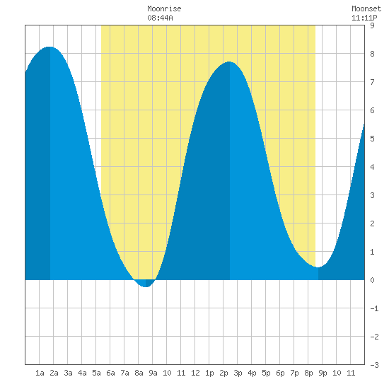 Rye Beach tide chart for Saturday, June 28, 2025