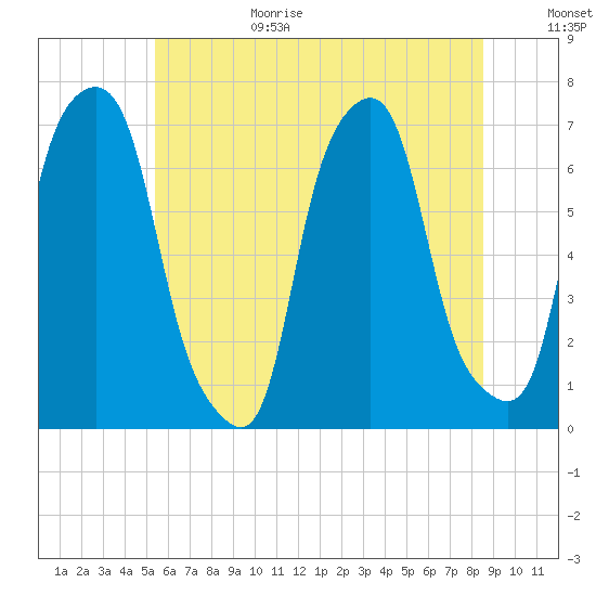 Rye Beach tide chart for Sunday, June 29, 2025