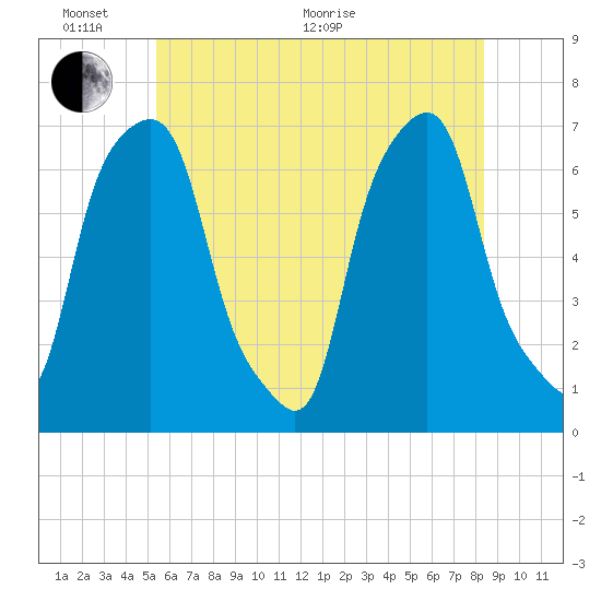 Rye Beach tide chart for Monday, June 2, 2025