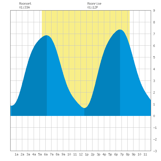 Rye Beach tide chart for Tuesday, June 3, 2025