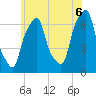 Rye Beach tide chart for Friday, June 6, 2025
