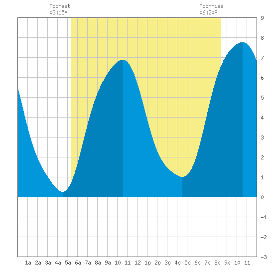 Rye Beach tide chart for Sunday, June 8, 2025