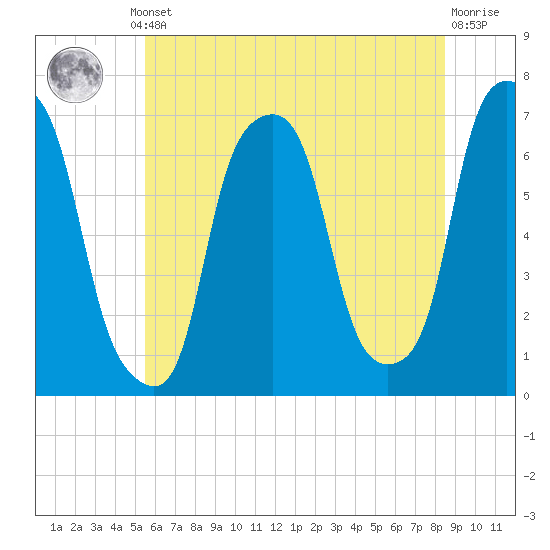 Rye Beach tide chart for Thursday, July 10, 2025