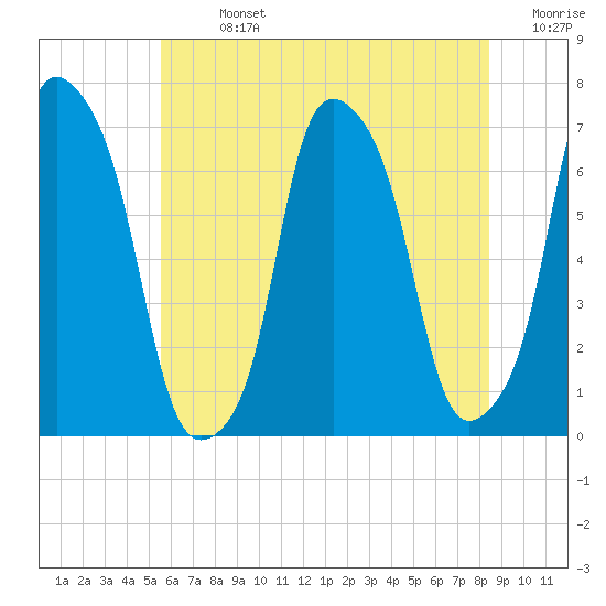 Rye Beach tide chart for Sunday, July 13, 2025