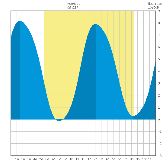 Rye Beach tide chart for Monday, July 14, 2025