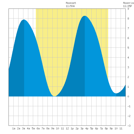 Rye Beach tide chart for Wednesday, July 16, 2025
