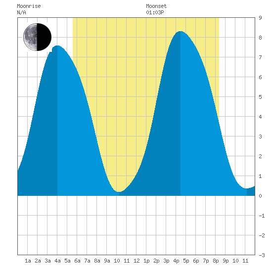 Rye Beach tide chart for Thursday, July 17, 2025