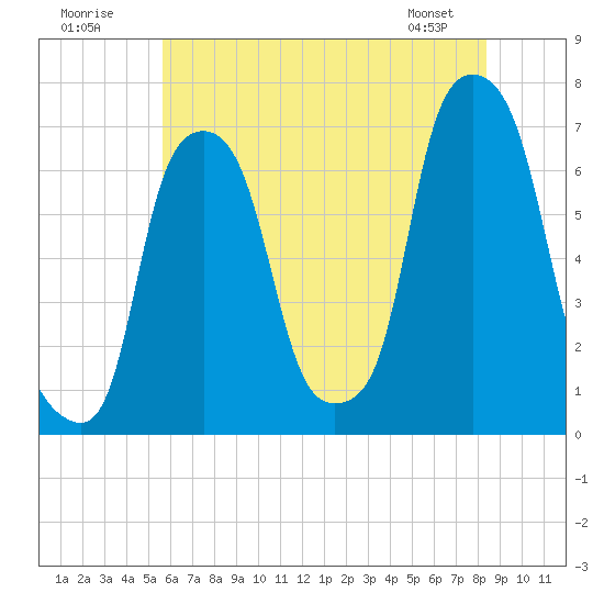Rye Beach tide chart for Sunday, July 20, 2025