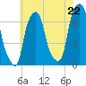 Rye Beach tide chart for Tuesday, July 22, 2025
