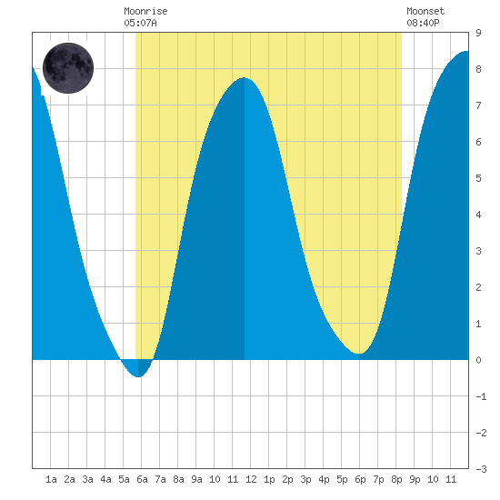 Rye Beach tide chart for Thursday, July 24, 2025