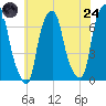 Rye Beach tide chart for Thursday, July 24, 2025