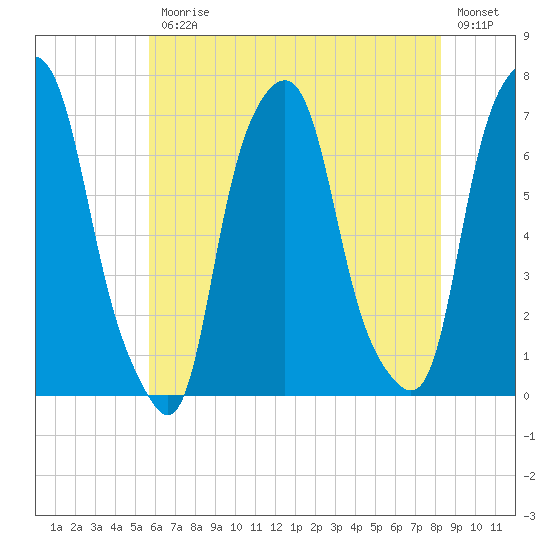 Rye Beach tide chart for Friday, July 25, 2025